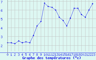 Courbe de tempratures pour Rax / Seilbahn-Bergstat