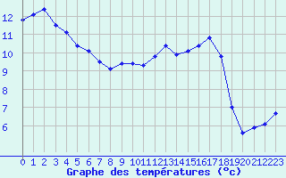 Courbe de tempratures pour Muret (31)