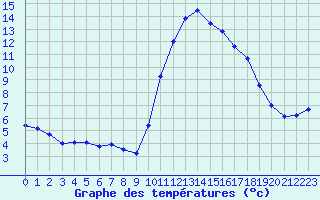 Courbe de tempratures pour Pointe de Socoa (64)