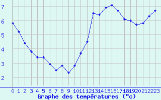 Courbe de tempratures pour Landivisiau (29)