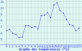 Courbe de tempratures pour Chasseral (Sw)