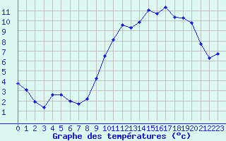 Courbe de tempratures pour Herbault (41)