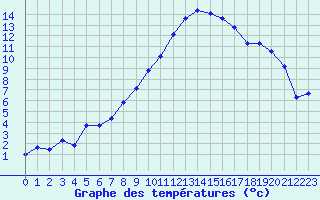 Courbe de tempratures pour Andernach