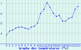 Courbe de tempratures pour Alistro (2B)