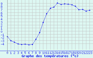 Courbe de tempratures pour Argers (51)