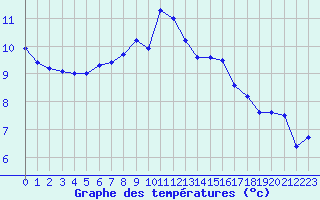 Courbe de tempratures pour Le Bourget (93)