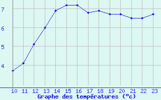 Courbe de tempratures pour Villarzel (Sw)