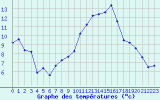 Courbe de tempratures pour Saint-Mdard-d