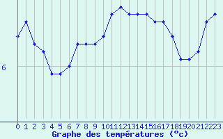 Courbe de tempratures pour Herserange (54)