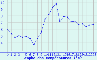Courbe de tempratures pour Saint-Quentin (02)