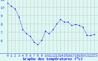 Courbe de tempratures pour Blois (41)