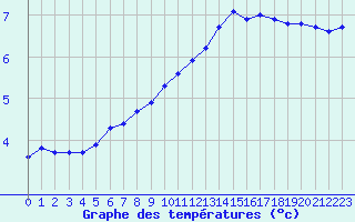 Courbe de tempratures pour Bulson (08)