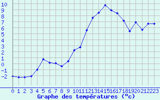 Courbe de tempratures pour Caix (80)
