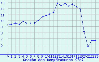 Courbe de tempratures pour La Brvine (Sw)