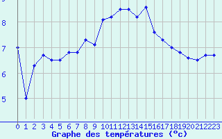Courbe de tempratures pour Weybourne