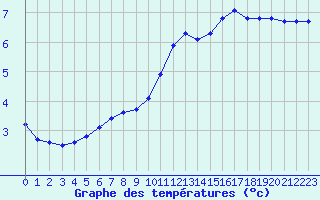 Courbe de tempratures pour Leign-les-Bois (86)