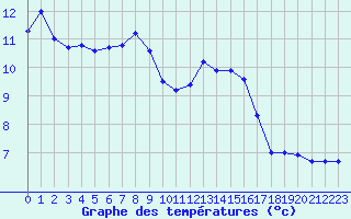 Courbe de tempratures pour Rouen (76)