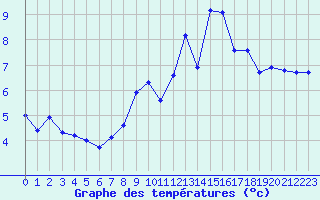 Courbe de tempratures pour West Freugh
