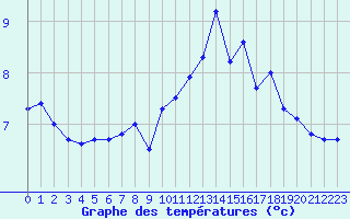 Courbe de tempratures pour Lahr (All)