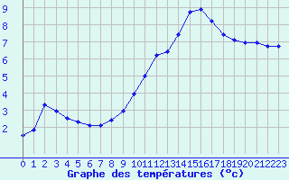 Courbe de tempratures pour Saint-Jean-de-Vedas (34)