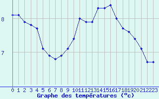 Courbe de tempratures pour Ile de Groix (56)