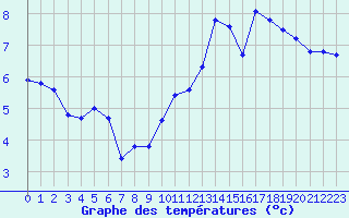 Courbe de tempratures pour Trgueux (22)