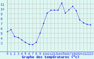 Courbe de tempratures pour Tours (37)