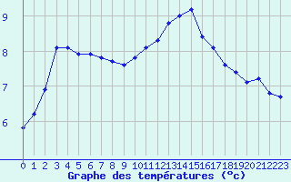 Courbe de tempratures pour Lignerolles (03)