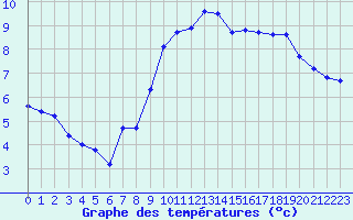 Courbe de tempratures pour La Meyze (87)
