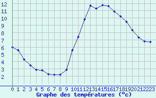 Courbe de tempratures pour Corsept (44)