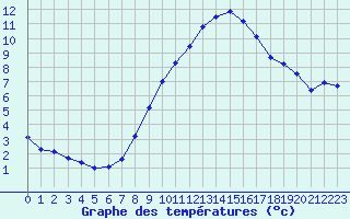 Courbe de tempratures pour Ummendorf
