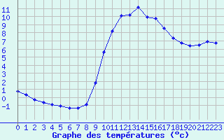 Courbe de tempratures pour Hestrud (59)