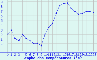 Courbe de tempratures pour Gourdon (46)