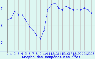 Courbe de tempratures pour Mouchamps - MF (85)