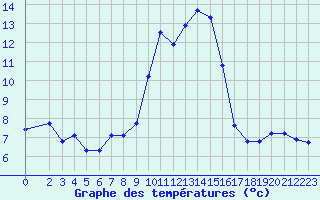 Courbe de tempratures pour Grasque (13)