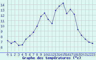 Courbe de tempratures pour Weihenstephan