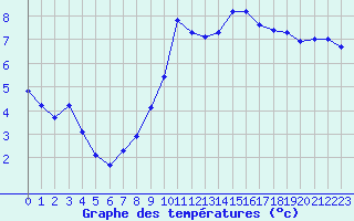 Courbe de tempratures pour Malbosc (07)