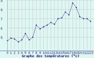 Courbe de tempratures pour Les crins - Nivose (38)