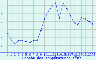 Courbe de tempratures pour Glenanne