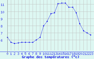 Courbe de tempratures pour Chteaudun (28)