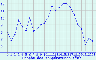 Courbe de tempratures pour Thun