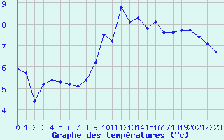 Courbe de tempratures pour Fameck (57)