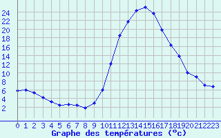 Courbe de tempratures pour Bagnres-de-Luchon (31)