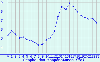 Courbe de tempratures pour Cap de la Hve (76)