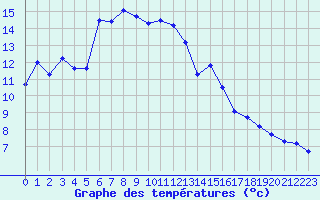 Courbe de tempratures pour Luxeuil (70)