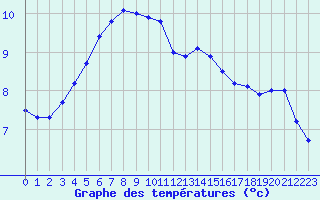 Courbe de tempratures pour Chteau-Chinon (58)