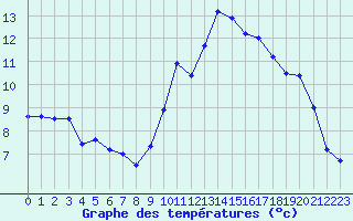 Courbe de tempratures pour Landivisiau (29)