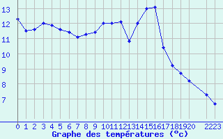 Courbe de tempratures pour Coimbra / Cernache