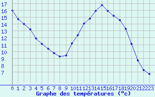 Courbe de tempratures pour Bannalec (29)