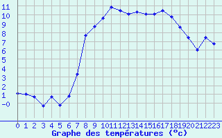 Courbe de tempratures pour Capel Curig